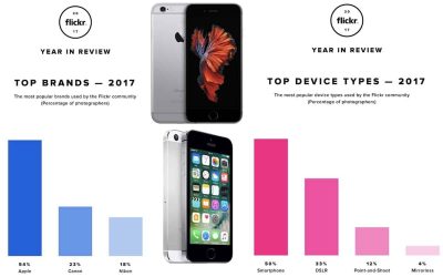 iPhone Remains Flickr’s Most Popular Camera in 2017 Ahead of Canon and Nikon