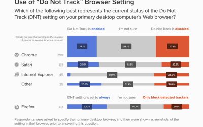 Google bryr sig inte om ”Do Not Track”