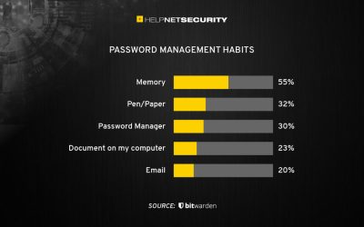 55% procent av användarna litar på sitt minne för att hålla reda på sina lösenord