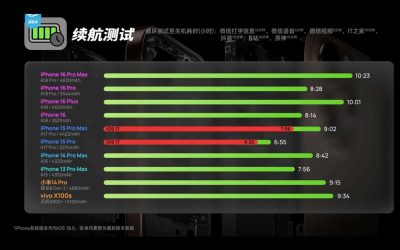 iPhone 15 Pro Max gets one hour extra battery life thanks to iOS 18 optimizations – 9to5Mac