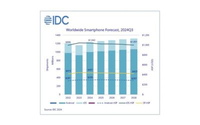 iOS Growth Stalls in 2024 Amid Global Smartphone Market Rebound [Report]