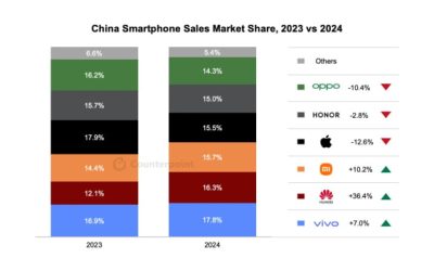 Apple Struggles in China with an 18.2% YoY Sales Drop in Q4 2024 [Report]