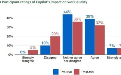 After Copilot trial, workers’ attitude to AI soured